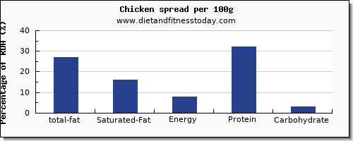 total fat and nutrition facts in fat in chicken per 100g